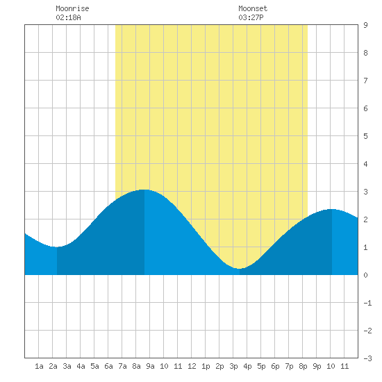 Caxambas Pass tide chart for Friday, June 20, 2025