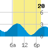 Caxambas Pass tide chart for Friday, June 20, 2025