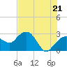 Caxambas Pass tide chart for Saturday, June 21, 2025