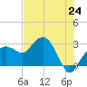 Caxambas Pass tide chart for Tuesday, June 24, 2025