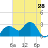 Caxambas Pass tide chart for Saturday, June 28, 2025