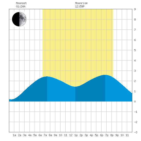 Caxambas Pass tide chart for Monday, June 2, 2025