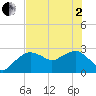 Caxambas Pass tide chart for Monday, June 2, 2025