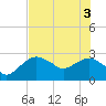Caxambas Pass tide chart for Tuesday, June 3, 2025