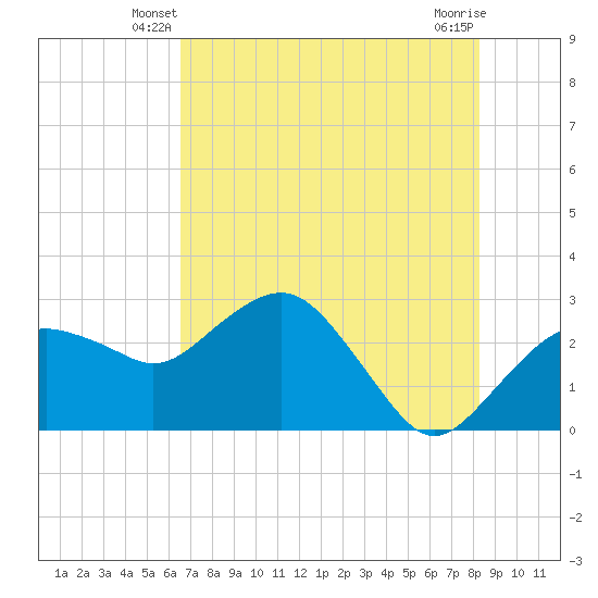 Caxambas Pass tide chart for Sunday, June 8, 2025