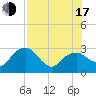 Caxambas Pass tide chart for Thursday, July 17, 2025