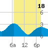 Caxambas Pass tide chart for Friday, July 18, 2025