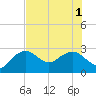 Caxambas Pass tide chart for Tuesday, July 1, 2025