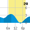 Caxambas Pass tide chart for Sunday, July 20, 2025