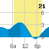 Caxambas Pass tide chart for Monday, July 21, 2025