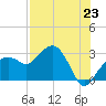 Caxambas Pass tide chart for Wednesday, July 23, 2025