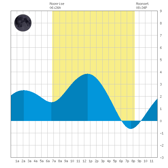 Caxambas Pass tide chart for Thursday, July 24, 2025