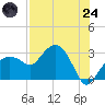 Caxambas Pass tide chart for Thursday, July 24, 2025