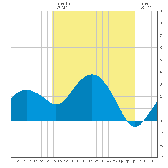 Caxambas Pass tide chart for Friday, July 25, 2025