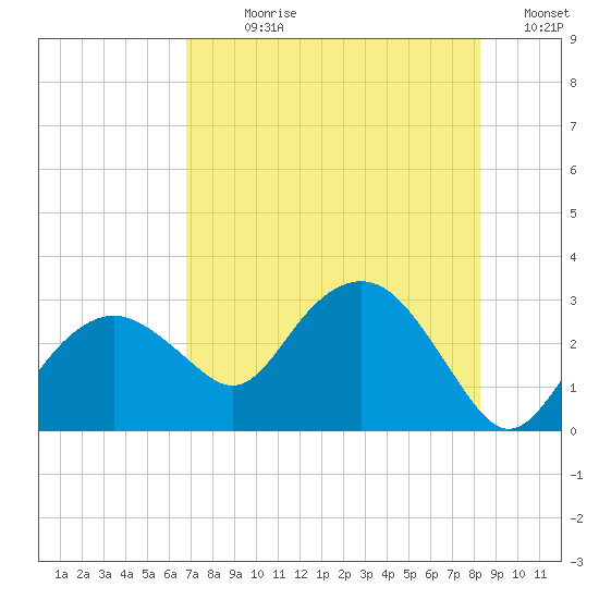 Caxambas Pass tide chart for Sunday, July 27, 2025