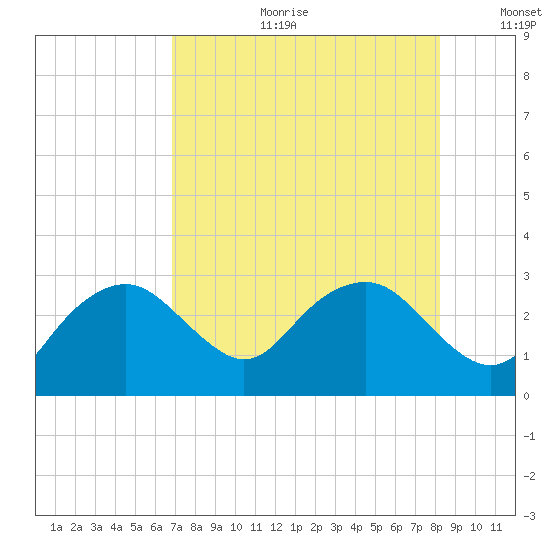 Caxambas Pass tide chart for Tuesday, July 29, 2025
