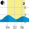 Caxambas Pass tide chart for Wednesday, July 2, 2025