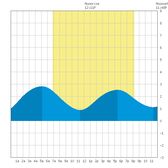Caxambas Pass tide chart for Wednesday, July 30, 2025