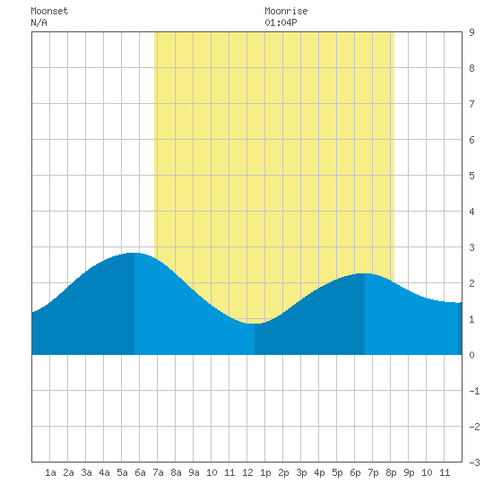Caxambas Pass tide chart for Thursday, July 31, 2025