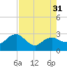 Caxambas Pass tide chart for Thursday, July 31, 2025