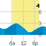 Caxambas Pass tide chart for Friday, July 4, 2025