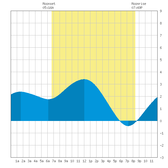 Caxambas Pass tide chart for Wednesday, July 9, 2025
