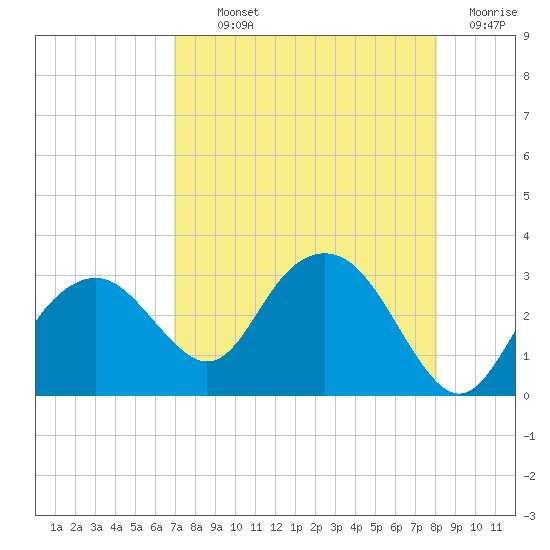 Caxambas Pass tide chart for Monday, August 11, 2025