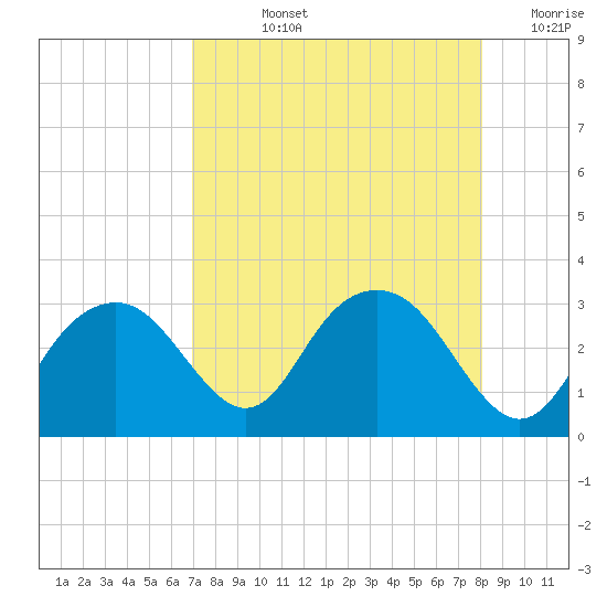 Caxambas Pass tide chart for Tuesday, August 12, 2025