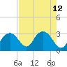 Caxambas Pass tide chart for Tuesday, August 12, 2025