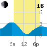 Caxambas Pass tide chart for Saturday, August 16, 2025