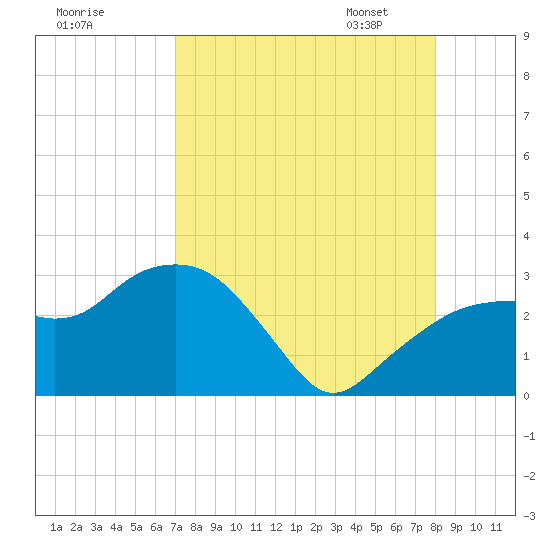 Caxambas Pass tide chart for Sunday, August 17, 2025