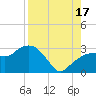 Caxambas Pass tide chart for Sunday, August 17, 2025