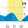 Caxambas Pass tide chart for Tuesday, August 19, 2025