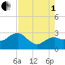 Caxambas Pass tide chart for Friday, August 1, 2025