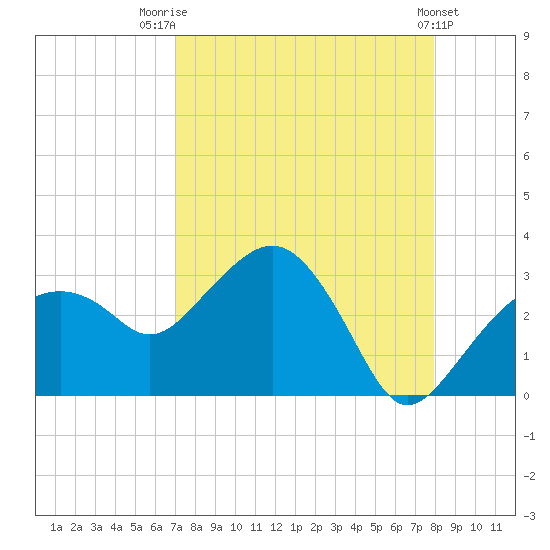 Caxambas Pass tide chart for Thursday, August 21, 2025