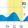 Caxambas Pass tide chart for Thursday, August 21, 2025