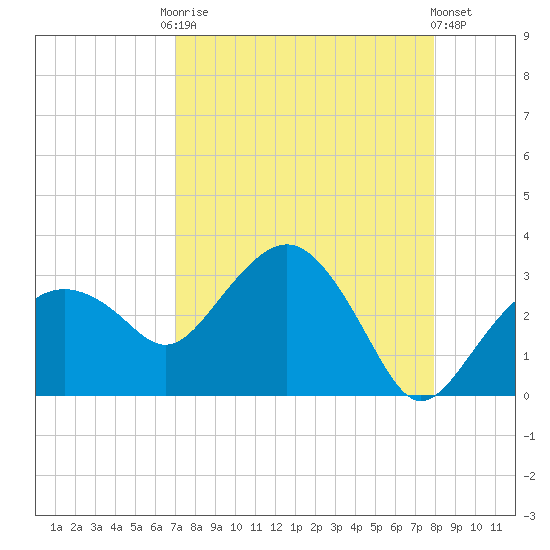 Caxambas Pass tide chart for Friday, August 22, 2025