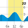 Caxambas Pass tide chart for Friday, August 22, 2025
