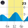 Caxambas Pass tide chart for Saturday, August 23, 2025