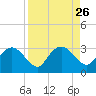 Caxambas Pass tide chart for Tuesday, August 26, 2025