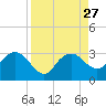 Caxambas Pass tide chart for Wednesday, August 27, 2025