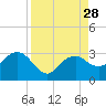 Caxambas Pass tide chart for Thursday, August 28, 2025