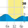 Caxambas Pass tide chart for Saturday, August 30, 2025