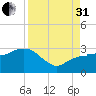 Caxambas Pass tide chart for Sunday, August 31, 2025