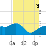 Caxambas Pass tide chart for Sunday, August 3, 2025