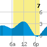 Caxambas Pass tide chart for Thursday, August 7, 2025