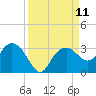 Caxambas Pass tide chart for Thursday, September 11, 2025