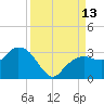 Caxambas Pass tide chart for Saturday, September 13, 2025