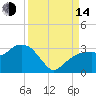 Caxambas Pass tide chart for Sunday, September 14, 2025