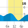 Caxambas Pass tide chart for Tuesday, September 16, 2025